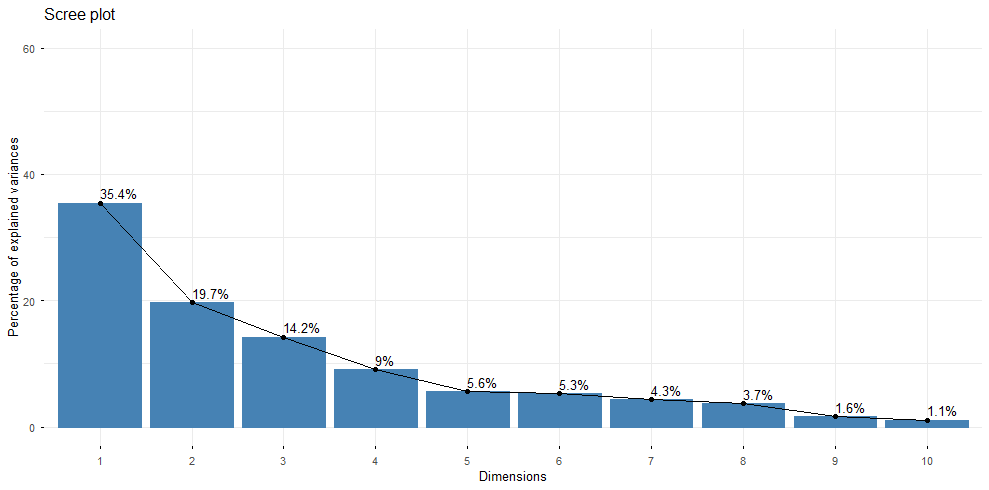 Cercle des corrélations et contributions