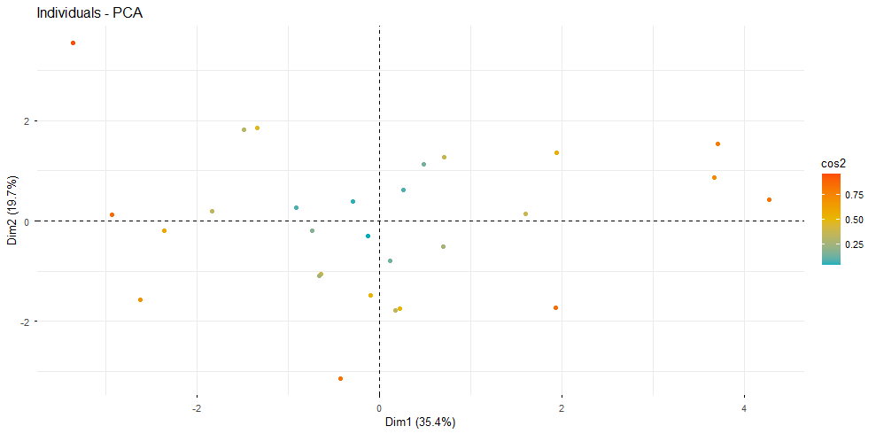 Projection des individus (athlètes)