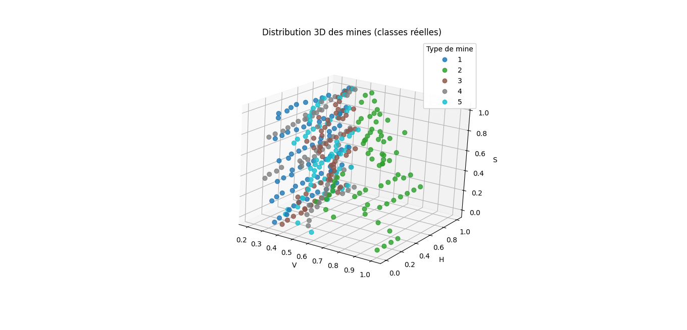 K-means et comparaison avec classes réelles