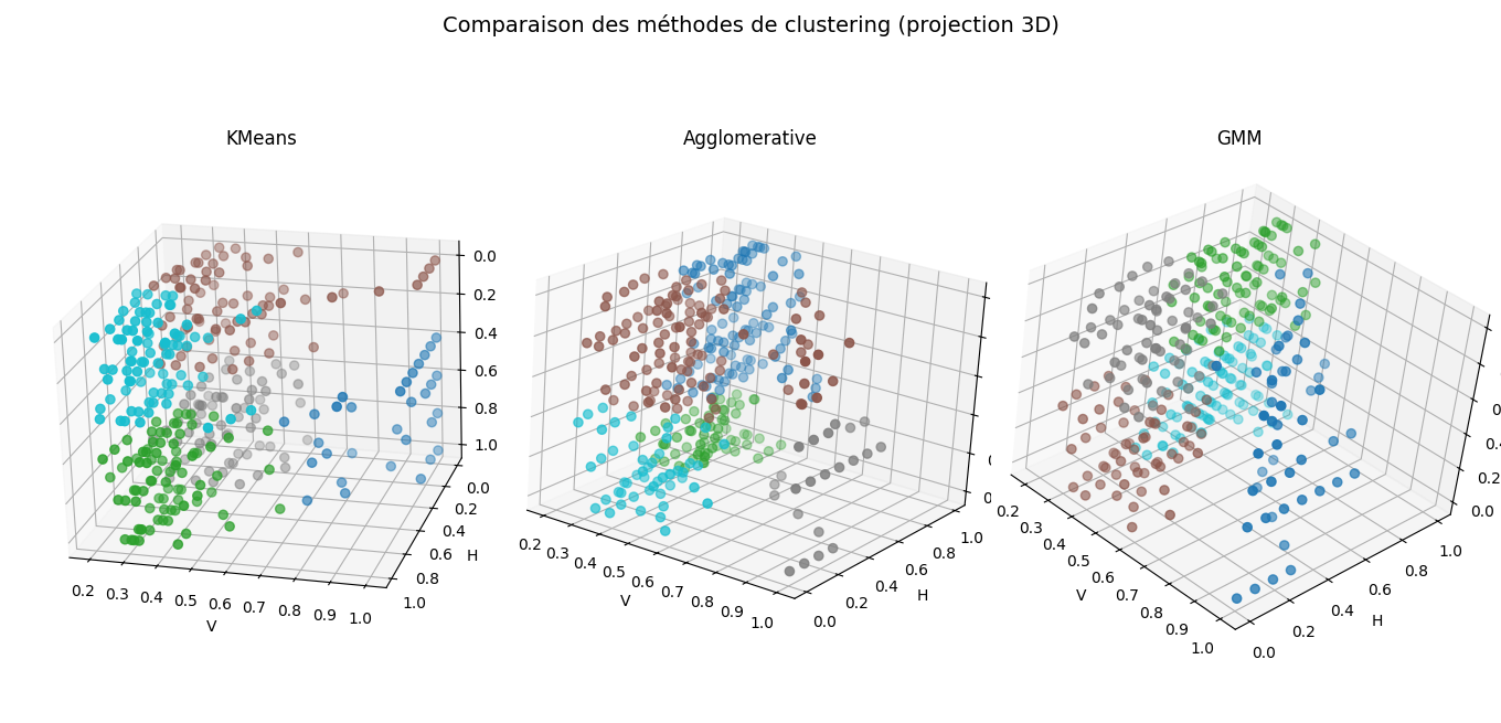 DBSCAN et Gaussian Mixture Models