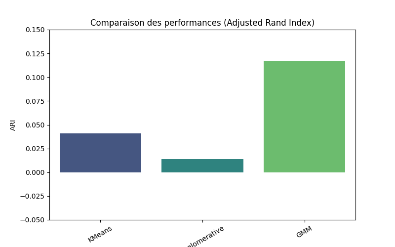 Évaluation ARI et indices de qualité