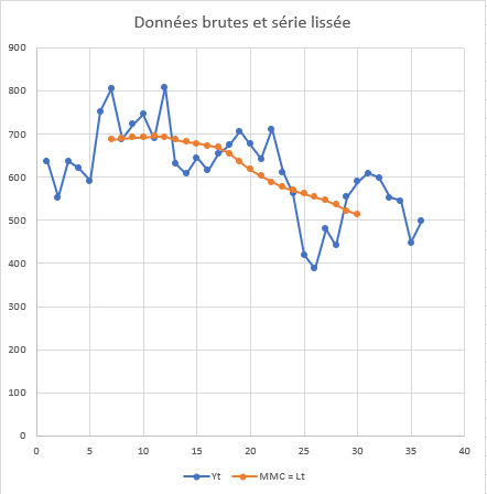 Série brute et tendance (moyennes mobiles)