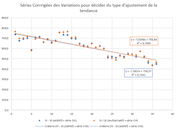 Modèles additif vs multiplicatif