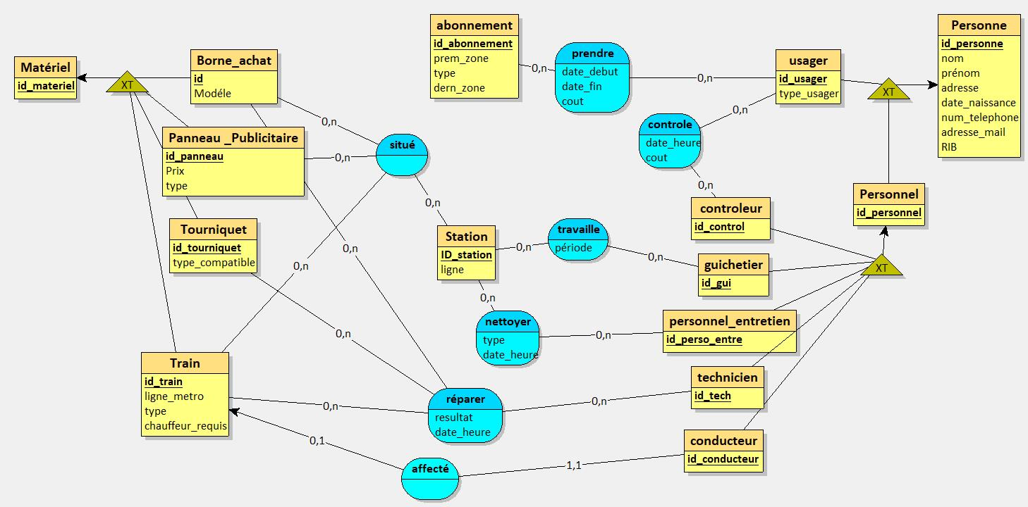 Modèle conceptuel du réseau RATP